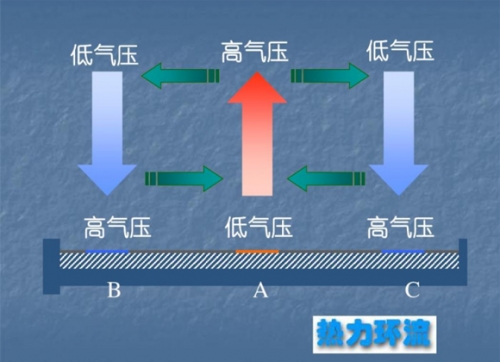 低气压试验